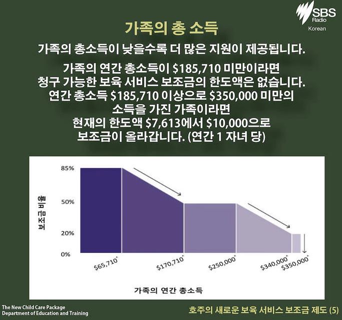차일드케어 보조금