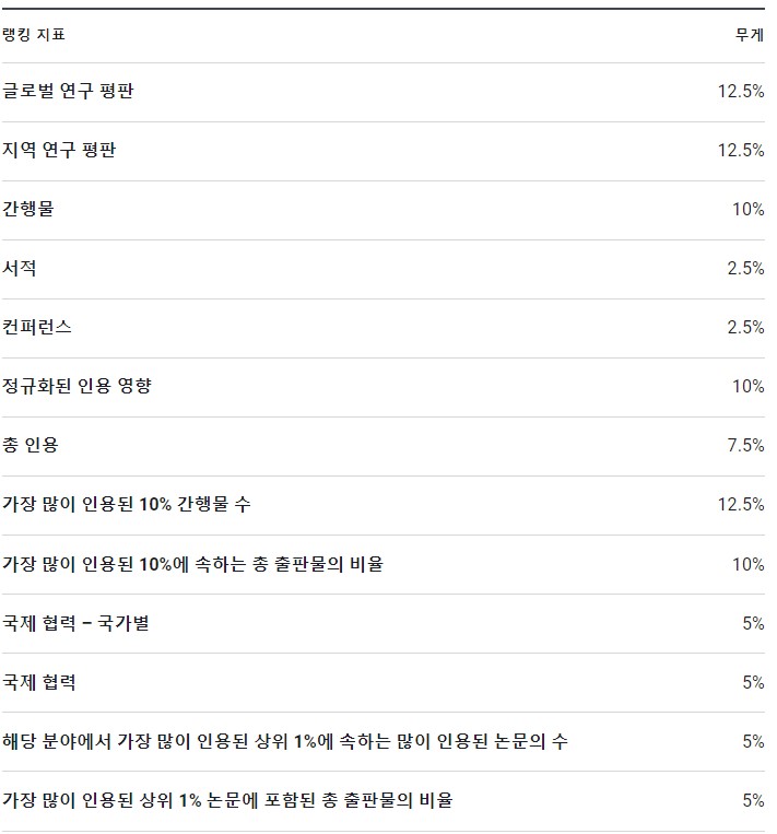호주 대학교 세계 랭킹 지표