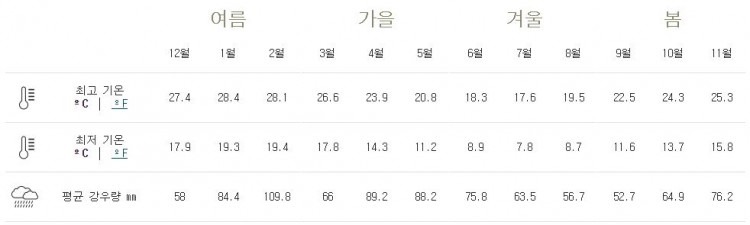 시드니 계절별 날씨